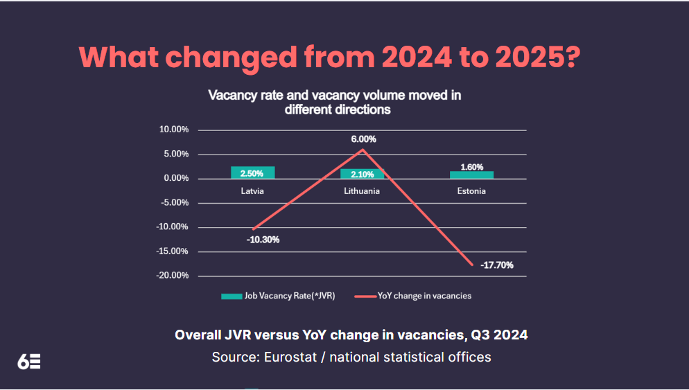 Baltic senior talent trends 2024–2025: vacancy rate vs vacancy change