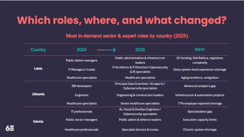 Most in-demand senior and expert roles in Baltics 2024 vs 2025