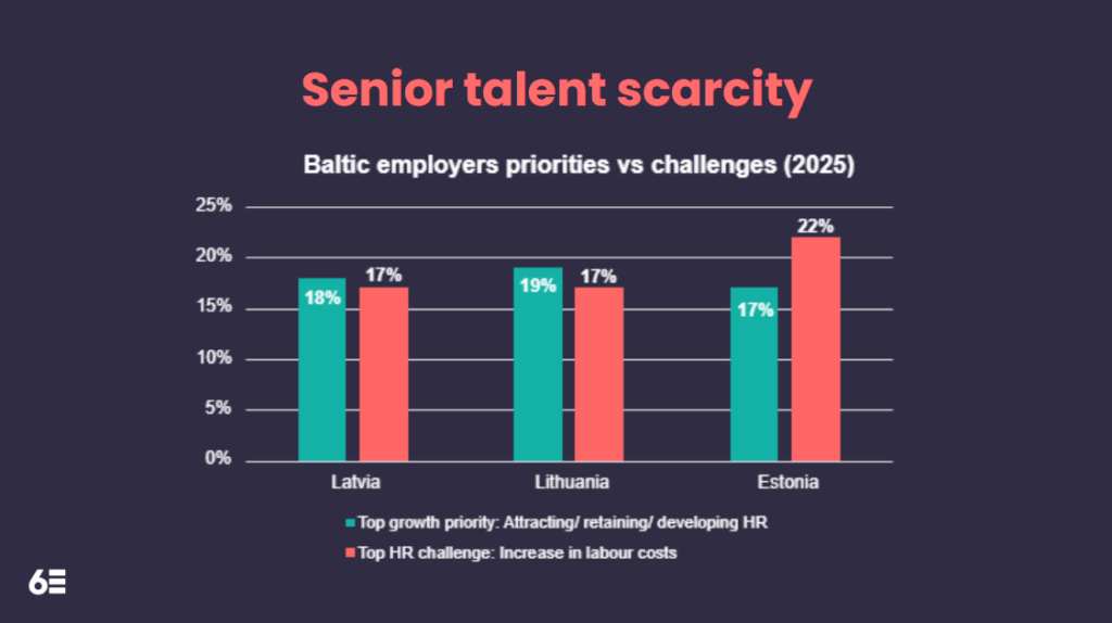 Baltic employers priorities vs HR challenges 2025 labour costs