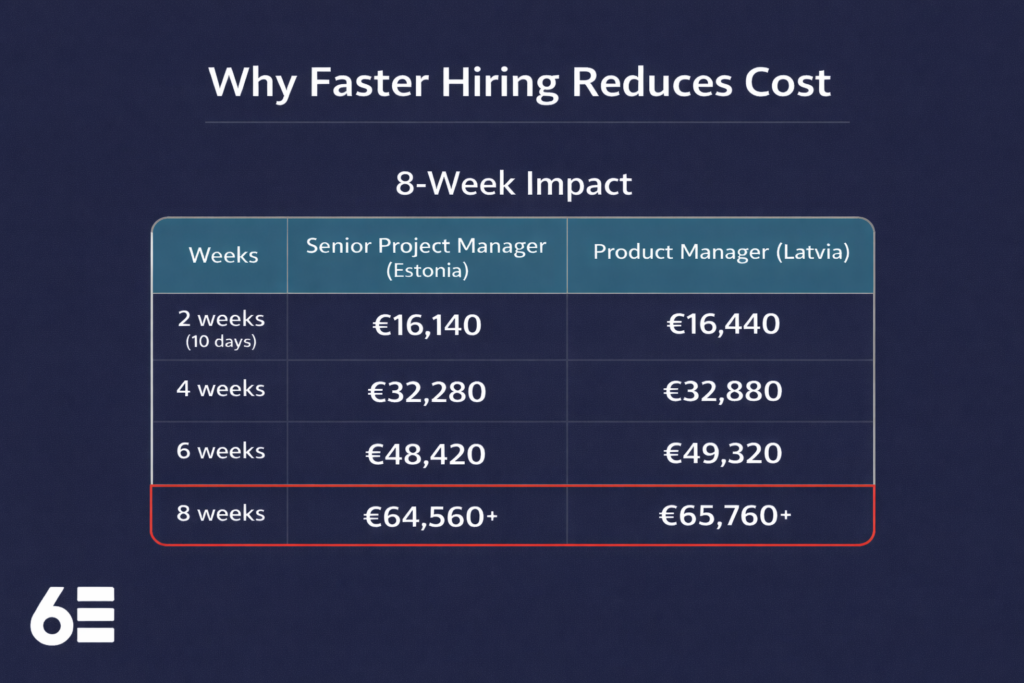 8-week delay chart showing financial loss from vacant senior roles