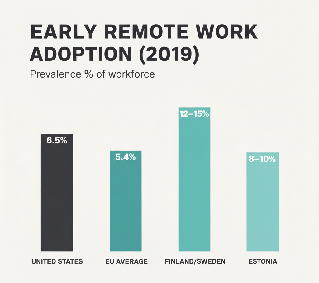 Bar chart comparing 2019 remote work rates across the US, EU, Finland, Sweden, and Estonia—emphasising the Nordic–Baltic region’s early digital readiness.
