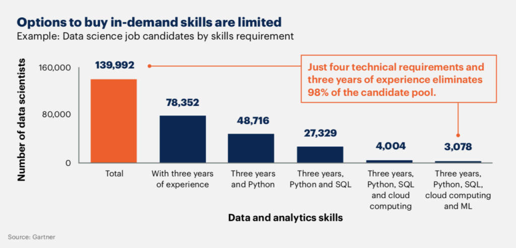 skills-first hiring - Bar chart showing how four technical requirements plus three years’ experience eliminate 98% of a total candidate pool for data science roles.
