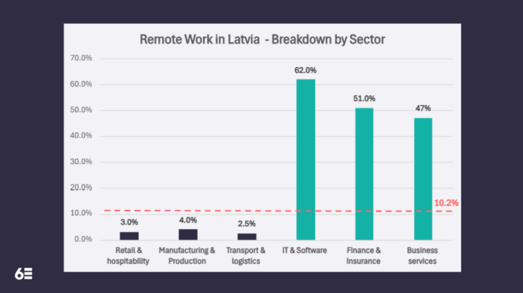 Latvia remote work breakdown by sector – national average vs. knowledge work share, 2025