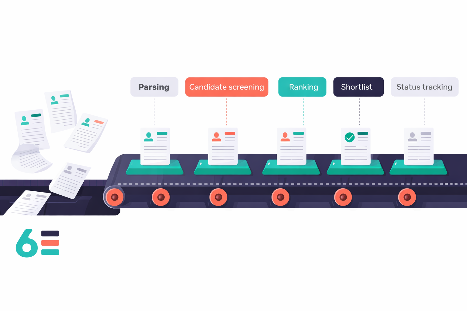 Infographic showing how an Applicant Tracking System (ATS) scans and filters over resumes using keyword matching and formatting checks, selecting only few for human review. Created by 6E.